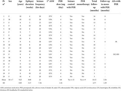 Perampanel and childhood absence epilepsy: A real life experience